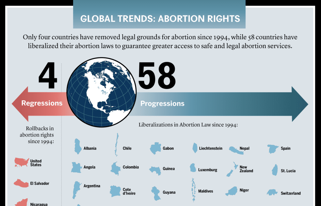 Global Trends: Abortion Rights 2022