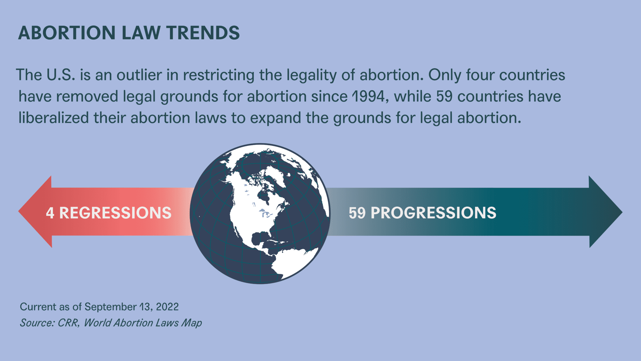 Global Trends: Abortion Rights 2022 | Center For Reproductive Rights