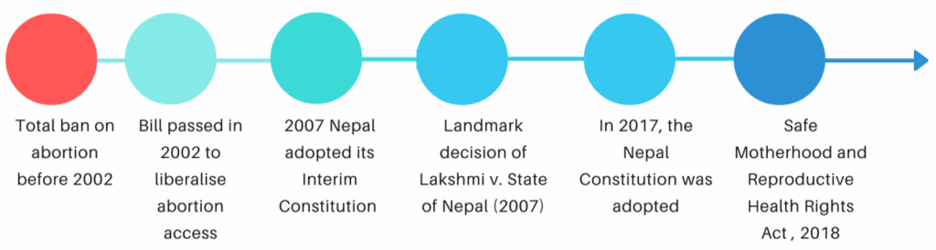 Timeline of abortion rights in Nepal 2002–2018